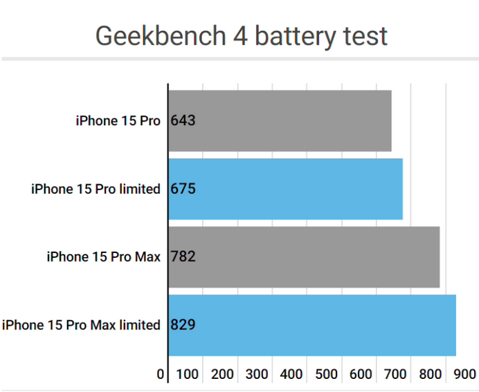 冕宁apple维修站iPhone15Pro的ProMotion高刷功能耗电吗