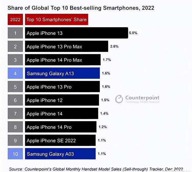 冕宁苹果维修分享:为什么iPhone14的销量不如iPhone13? 