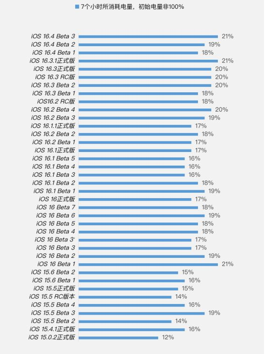 冕宁苹果手机维修分享iOS 16.4 Beta 3续航跑分等测试结果汇总 