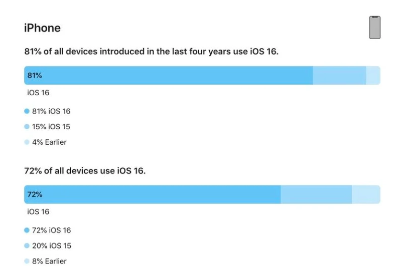 冕宁苹果手机维修分享iOS 16 / iPadOS 16 安装率 