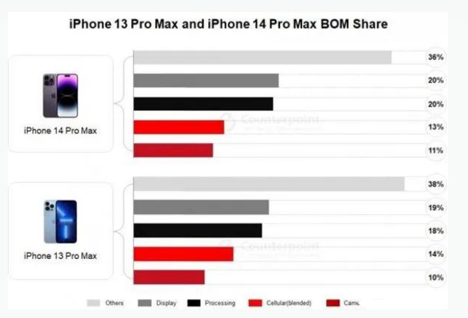 冕宁苹果手机维修分享iPhone 14 Pro的成本和利润 