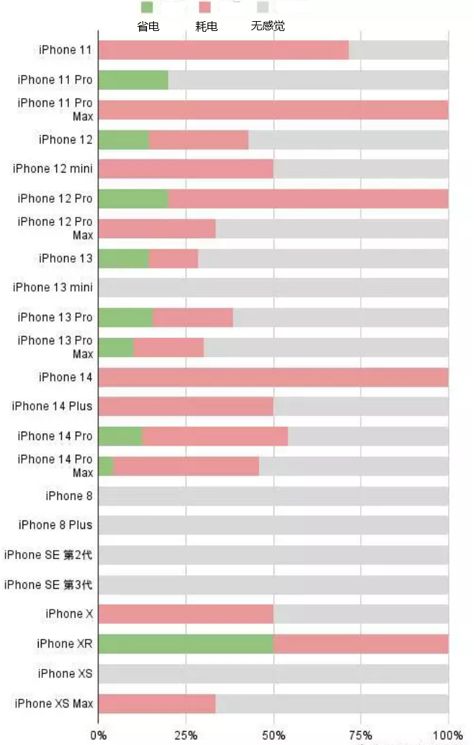 冕宁苹果手机维修分享iOS16.2太耗电怎么办？iOS16.2续航不好可以降级吗？ 