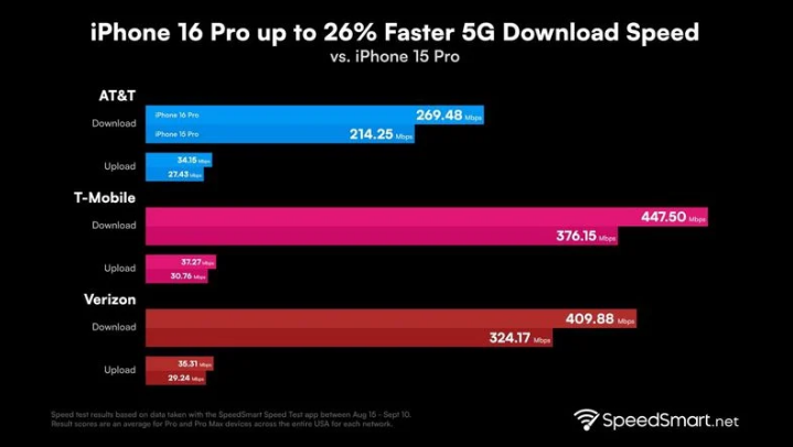 冕宁苹果手机维修分享iPhone 16 Pro 系列的 5G 速度 