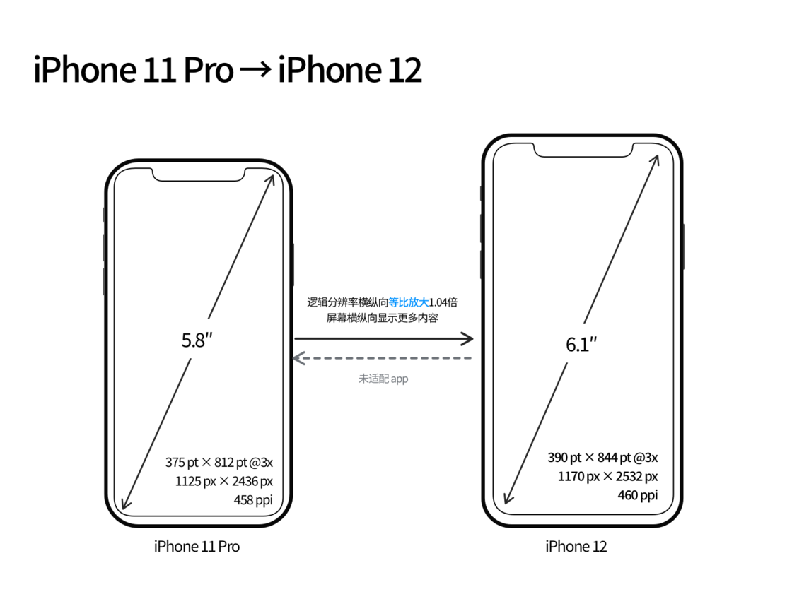 冕宁苹果手机维修分享iPhone 12 mini 和 iPhone 12 Pro 的尺寸变化会改变显示内容吗 